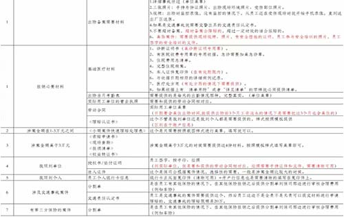 沈阳劳务工伤外包解读为什么要先审核医院材料？因为涉及医院花费金额不同